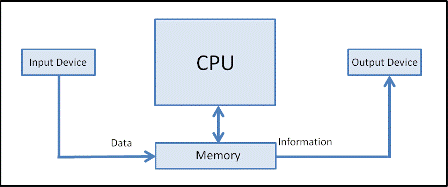 Modulo 1