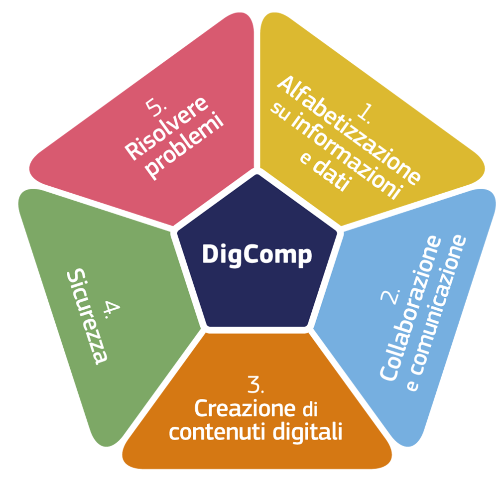 Certificazione AICA DigComp 2.2
