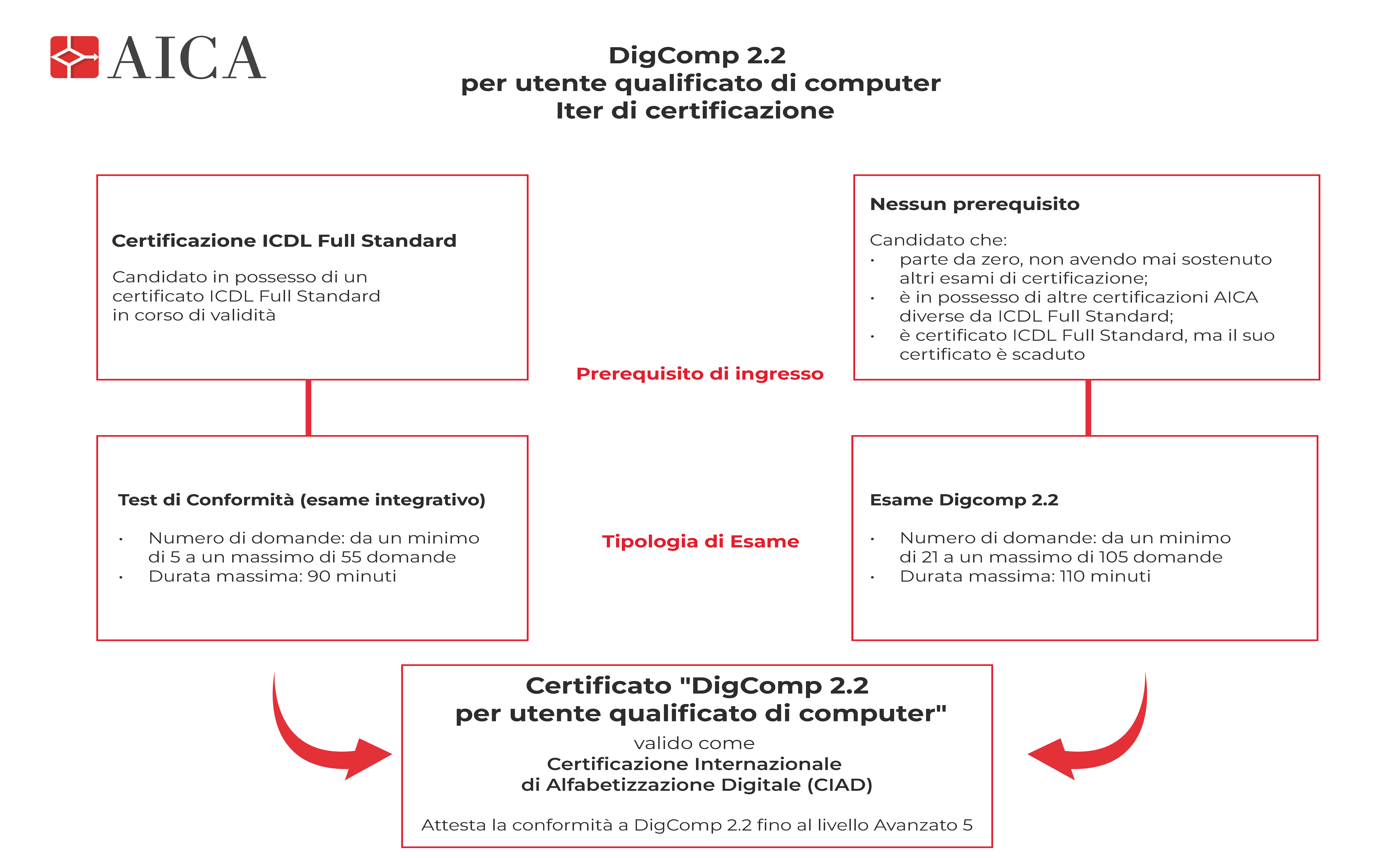 Certificazione AICA DigComp 2.2